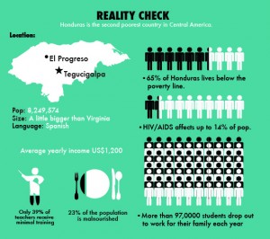 reality check of poorest country Honduras - Infographics