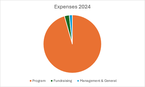SOS Expenses 2024