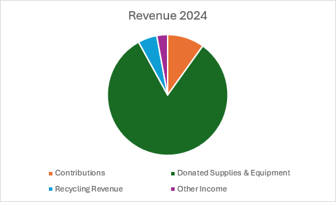 SOS Revenue 2024
